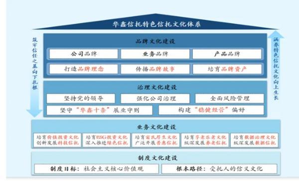 信托文化筑牢发展根基 创新普惠金融服务实体经济冰球突破网站华鑫信托党委书记、董事长朱勇：深耕(图1)